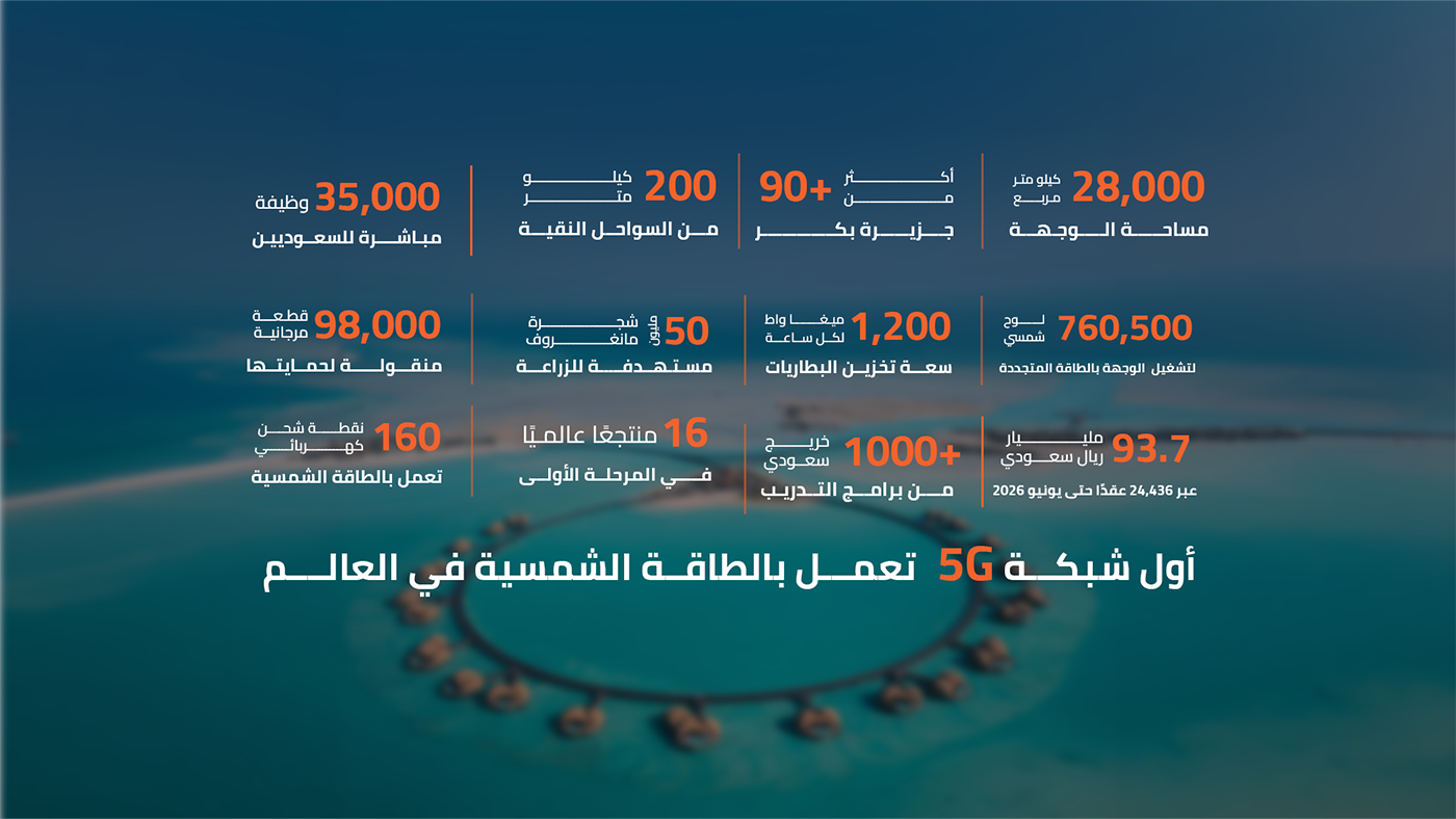 The Red Sea destination's key figures: area, islands, energy and employment